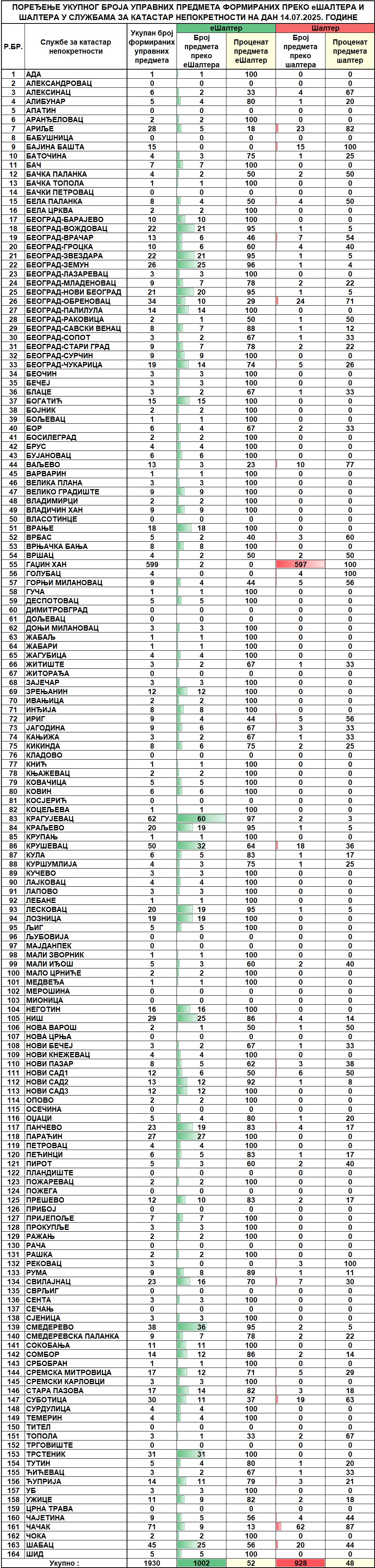 /content/images/stranice/statistika/2025/07/Dnevni izvestaj na dan 14.07.2025.jpg